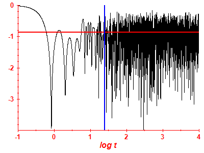 Survival probability log